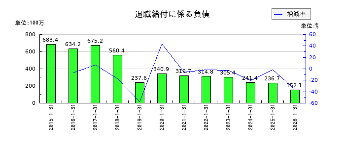 ミライアルの退職給付に係る負債の推移