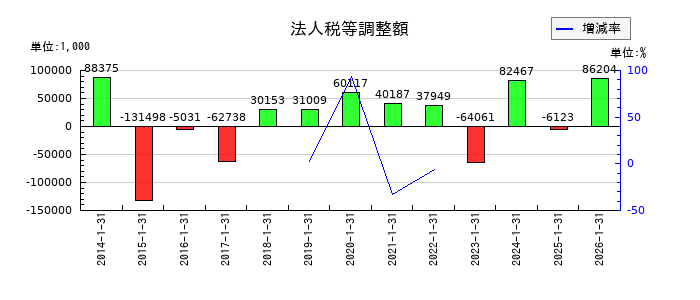 ミライアルの法人税等調整額の推移
