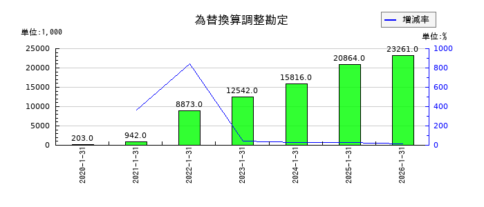 ミライアルの為替換算調整勘定の推移