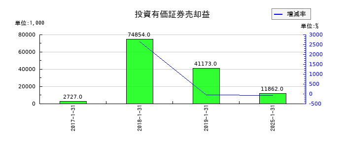 ミライアルの投資有価証券売却益の推移