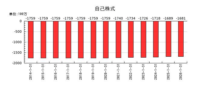 ミライアルの自己株式の推移