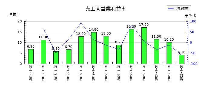 ミライアルの売上高営業利益率の推移