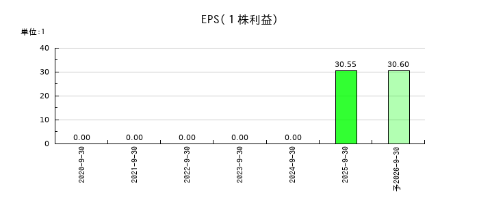 ライオン事務器のEPS(一株当たりの利益)推移