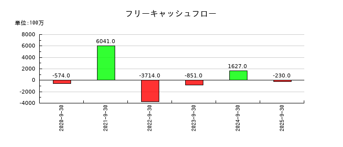 ライオン事務器のフリーキャッシュフロー推移