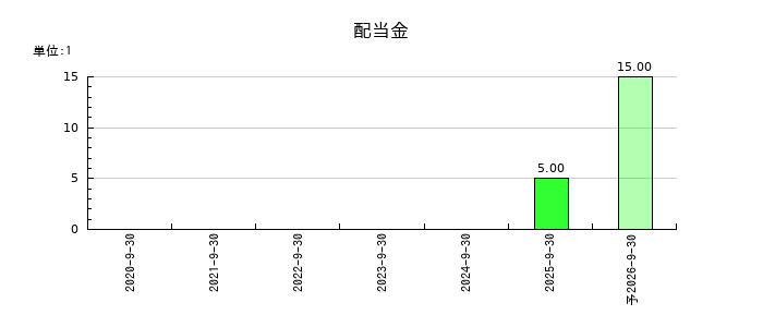 ライオン事務器の年間配当金推移