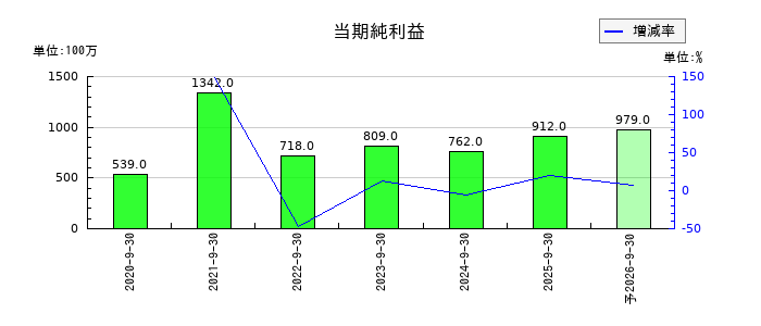 ライオン事務器の通期の純利益推移