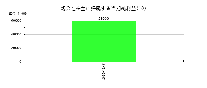 ライオン事務器の第1四半期の純利益推移