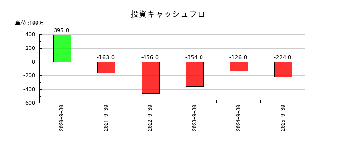 ライオン事務器の投資キャッシュフロー推移