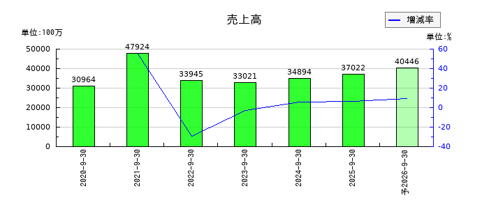 ライオン事務器の通期の売上高推移