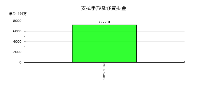 ライオン事務器の支払手形及び買掛金の推移