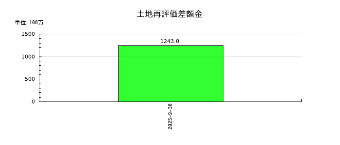 ライオン事務器の土地再評価差額金の推移
