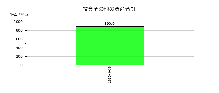 ライオン事務器の投資その他の資産合計の推移