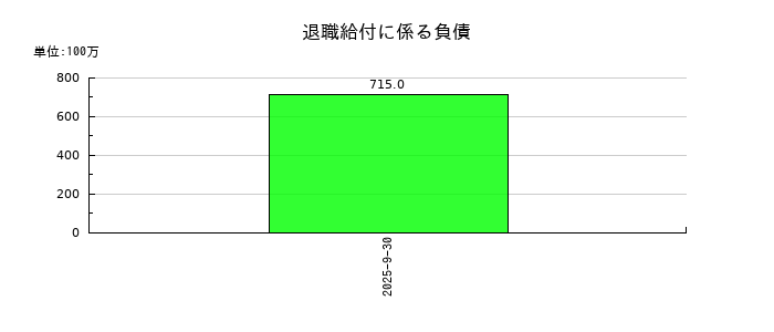 ライオン事務器の退職給付に係る負債の推移