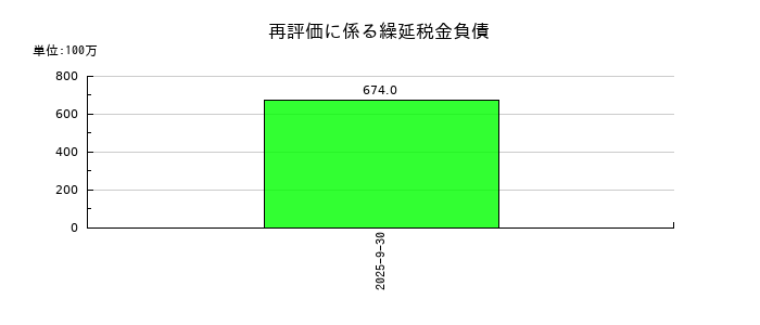 ライオン事務器の再評価に係る繰延税金負債の推移