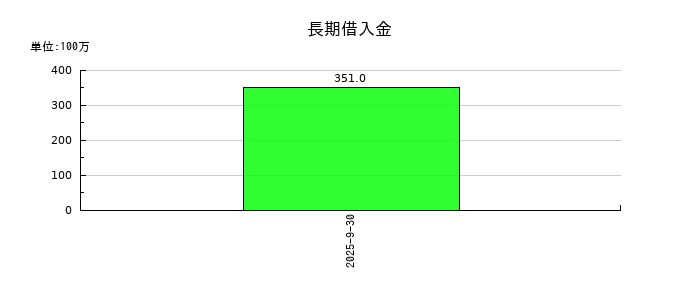 ライオン事務器の長期借入金の推移