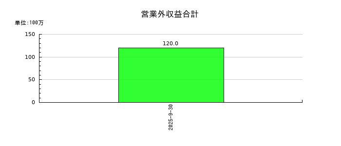 ライオン事務器の営業外収益合計の推移