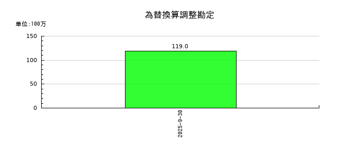 ライオン事務器の為替換算調整勘定の推移