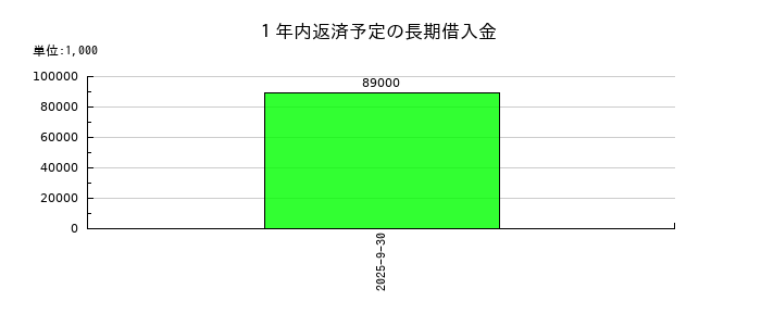 ライオン事務器の１年内返済予定の長期借入金の推移