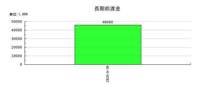ライオン事務器の長期前渡金の推移