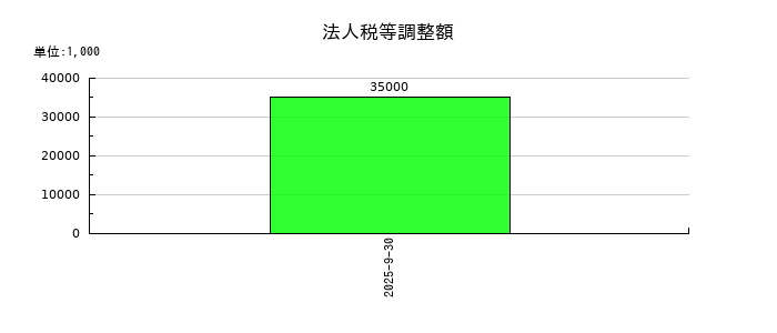 ライオン事務器の法人税等調整額の推移