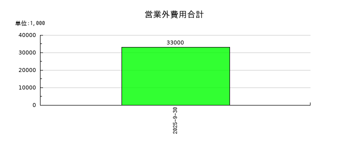 ライオン事務器の営業外費用合計の推移