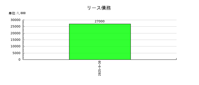 ライオン事務器のリース債務の推移