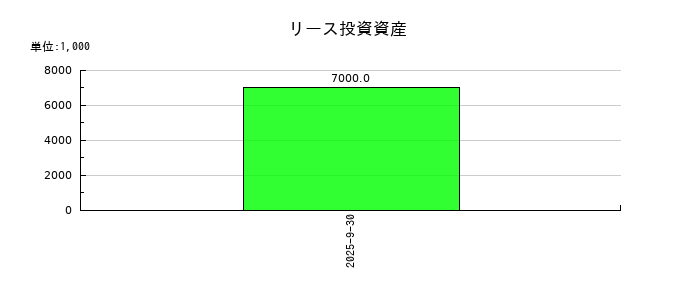 ライオン事務器のリース投資資産の推移