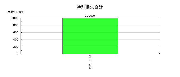 ライオン事務器の特別損失合計の推移