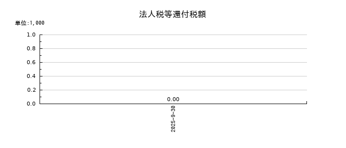 ライオン事務器の貸倒引当金の推移