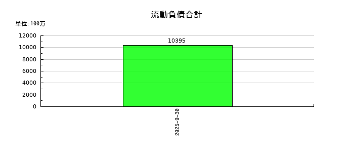 ライオン事務器の流動負債合計の推移