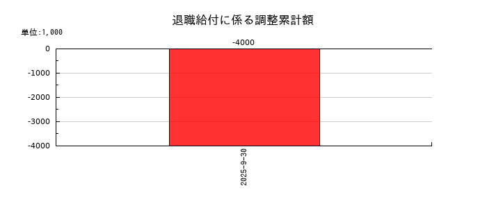 ライオン事務器の退職給付に係る調整累計額の推移