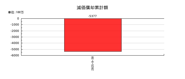 ライオン事務器の減価償却累計額の推移
