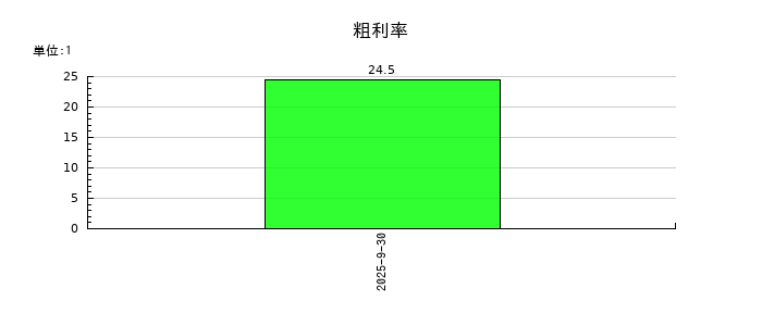 ライオン事務器の粗利率の推移
