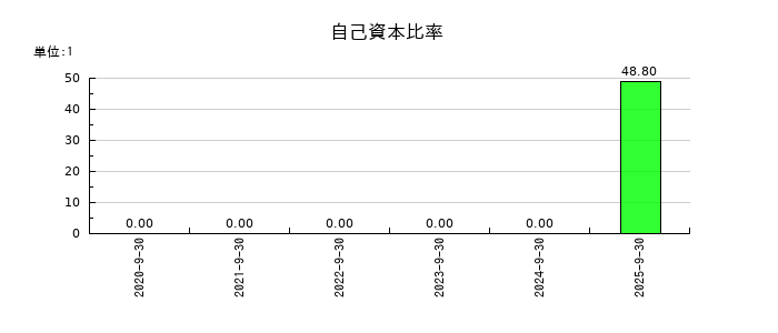 ライオン事務器の自己資本比率の推移