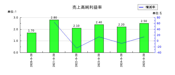 ライオン事務器の売上高純利益率の推移