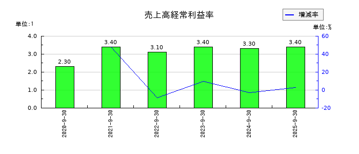 ライオン事務器の売上高経常利益率の推移