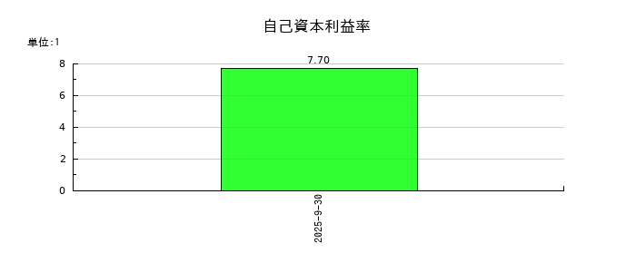 ライオン事務器の自己資本利益率の推移