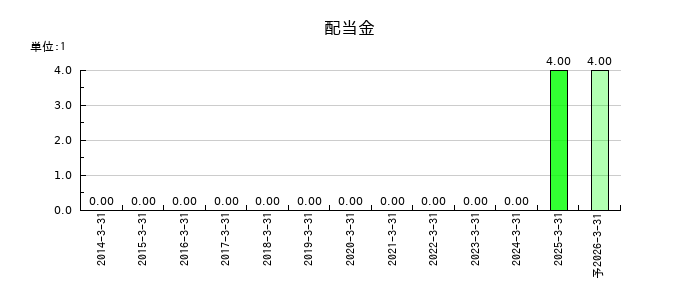 クラスターテクノロジーの年間配当金推移