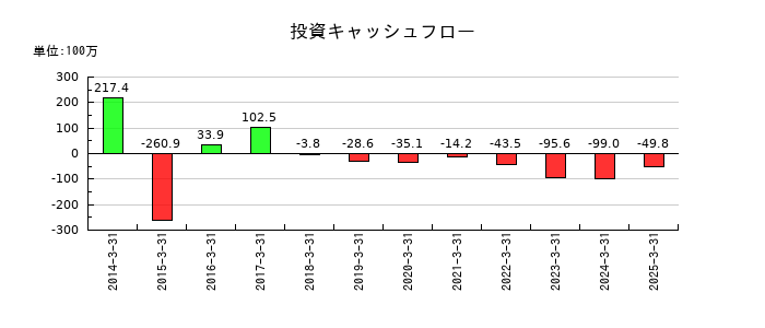 クラスターテクノロジーの投資キャッシュフロー推移