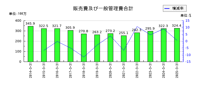 クラスターテクノロジーの販売費及び一般管理費合計の推移