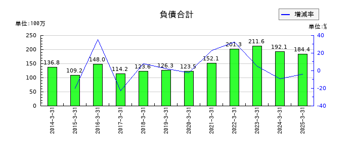 クラスターテクノロジーの負債合計の推移