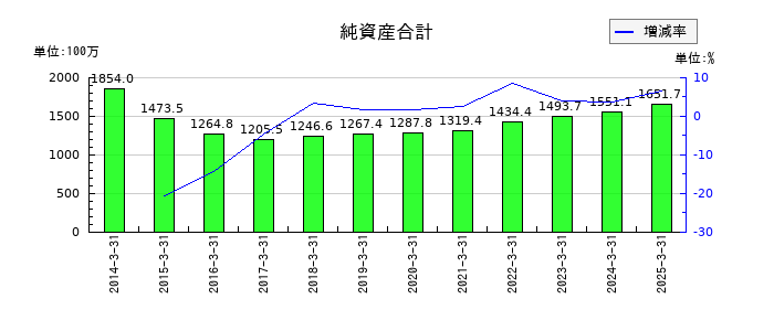 クラスターテクノロジーの純資産合計の推移