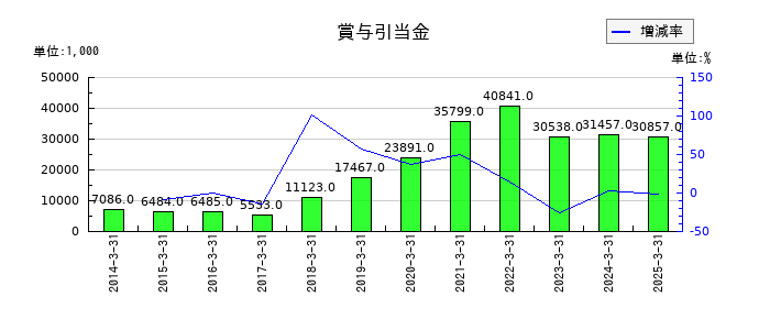 クラスターテクノロジーの賞与引当金の推移