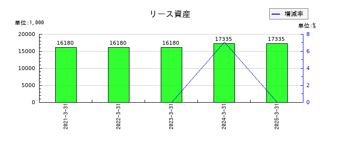 クラスターテクノロジーのリース資産の推移