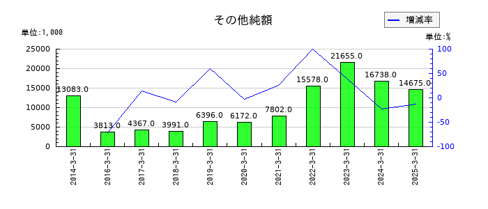 クラスターテクノロジーのその他純額の推移