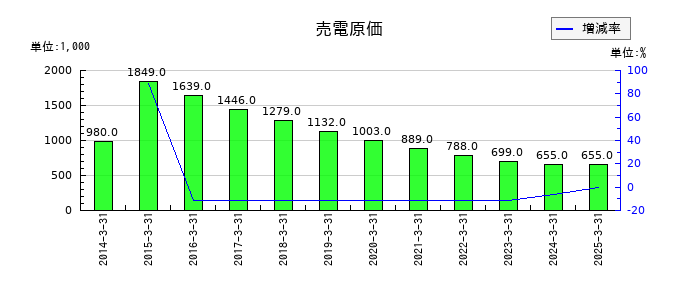 クラスターテクノロジーの売電原価の推移
