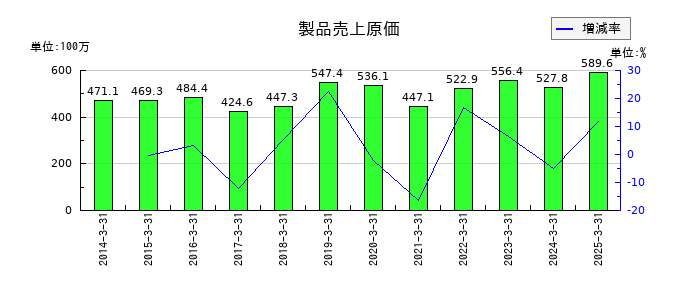 クラスターテクノロジーの製品売上原価の推移