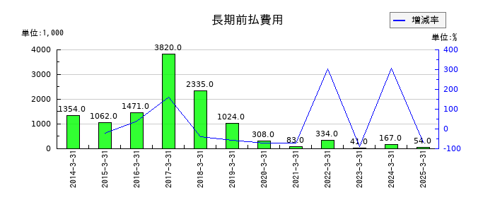 クラスターテクノロジーの長期前払費用の推移