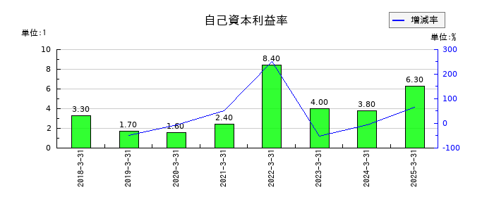 クラスターテクノロジーの自己資本利益率の推移
