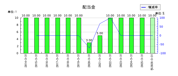 アテクトの年間配当金推移